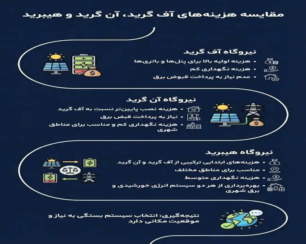 هزینه نیروگاه