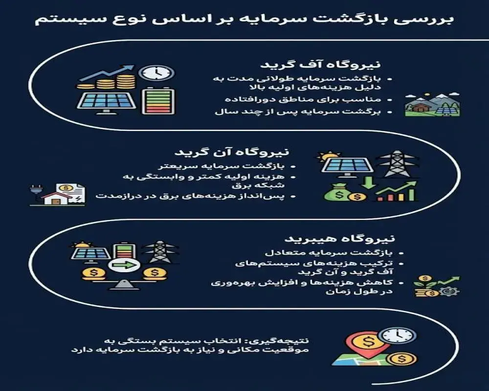 سرمایه گذاری نیروگاه