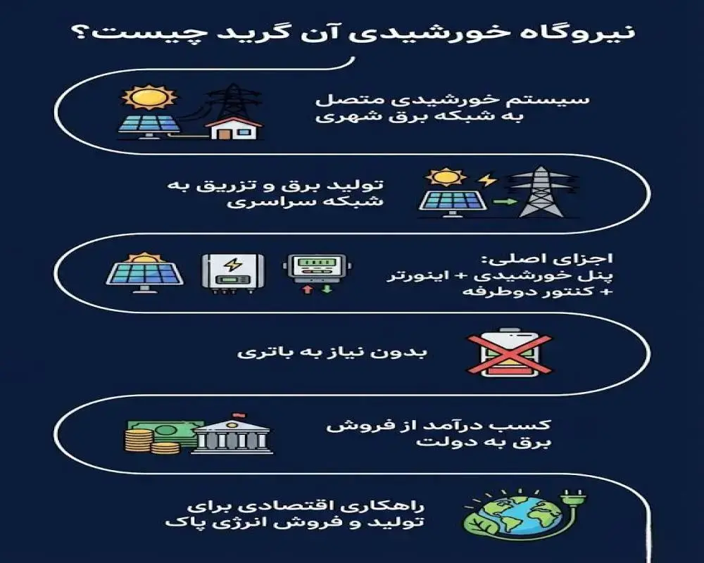 نیروگاه آن گرید